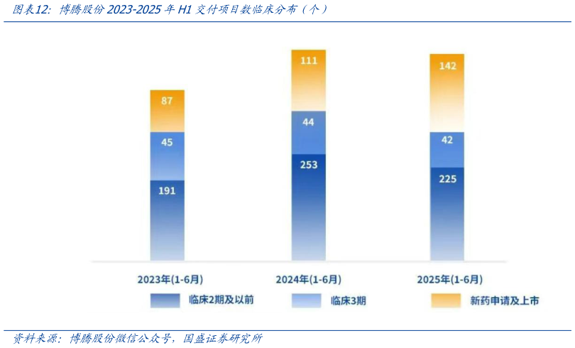 怎样理解博腾股份2023-2025年H1交付项目数临床分布（个）