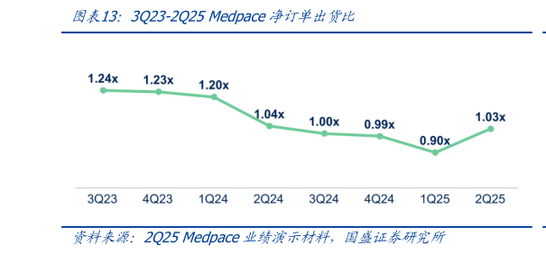 请问一下3Q23-2Q25 Medpace净订单出货比
