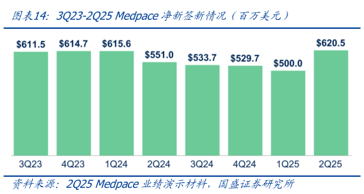 一起讨论下3Q23-2Q25 Medpace净新签新情况（百万美元）