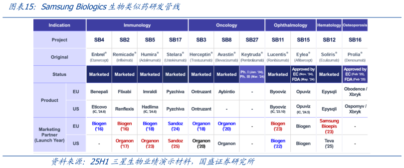 一起讨论下Samsung Biologics生物类似药研发管线
