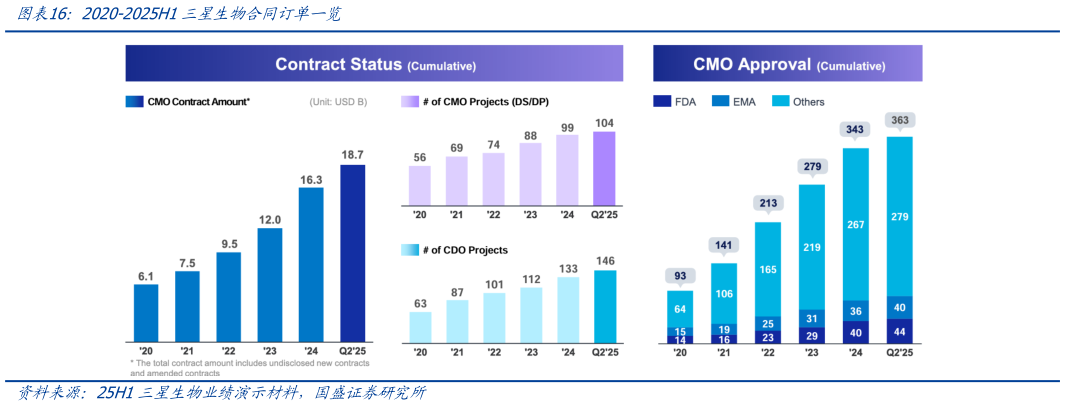 如何看待2020-2025H1三星生物合同订单一览