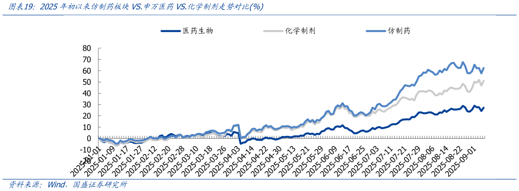 想问下各位网友2025年初以来仿制药板块VS.申万医药VS.化学制剂走势对比%