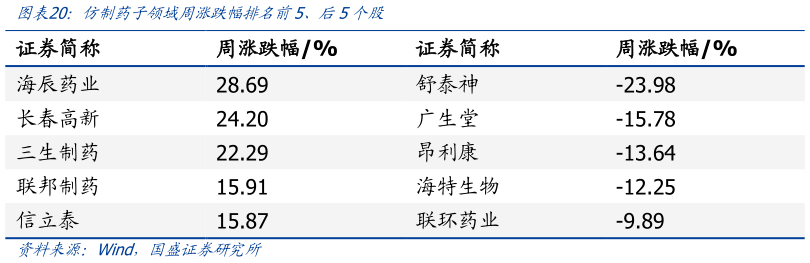 咨询大家仿制药子领域周涨跌幅排名前5、后5个股