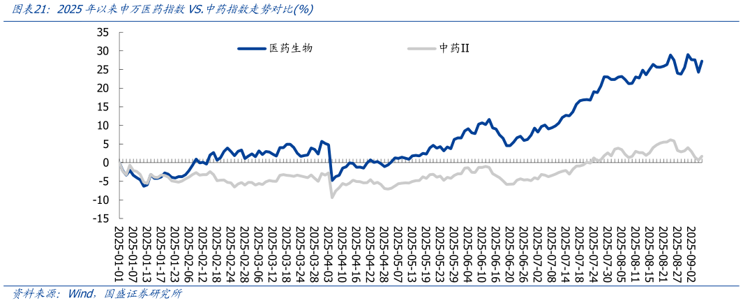谁能回答2025年以来申万医药指数VS.中药指数走势对比%