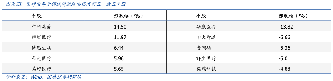 谁知道医疗设备子领域周涨跌幅排名前五、后五个股
