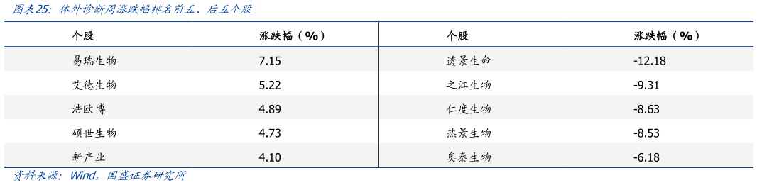你知道体外诊断周涨跌幅排名前五、后五个股