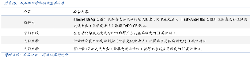 请问一下本周体外诊断领域重要公告