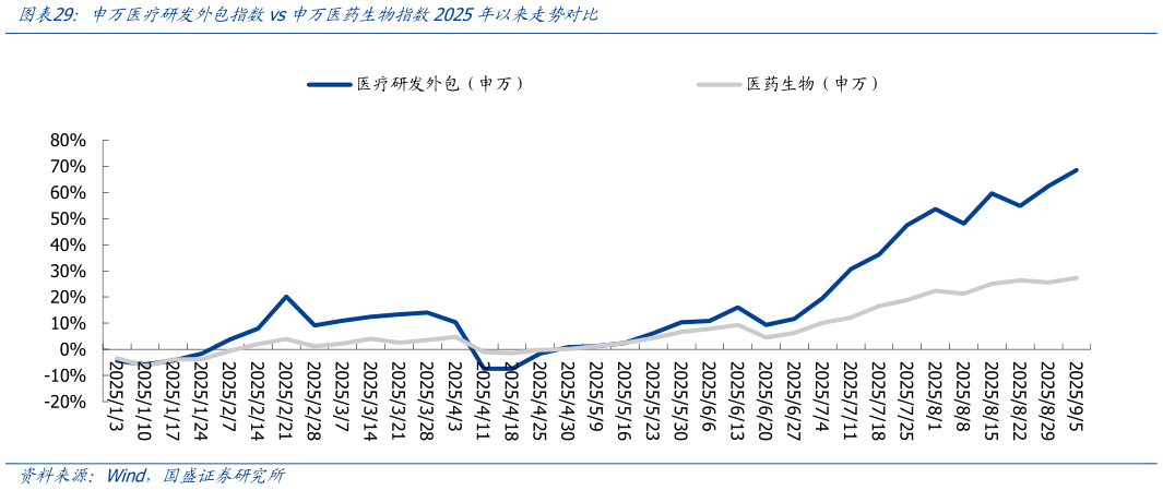 如何了解申万医疗研发外包指数vs申万医药生物指数2025年以来走势对比