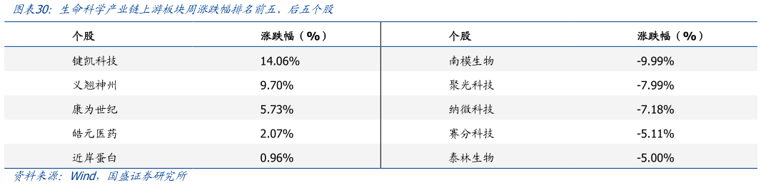 如何才能生命科学产业链上游板块周涨跌幅排名前五、后五个股