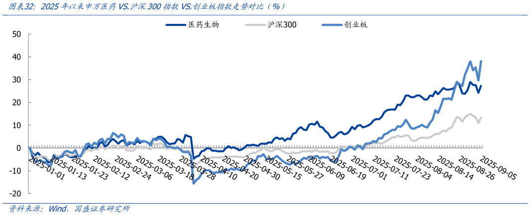 谁能回答2025年以来申万医药VS.沪深300指数VS.创业板指数走势对比（%）