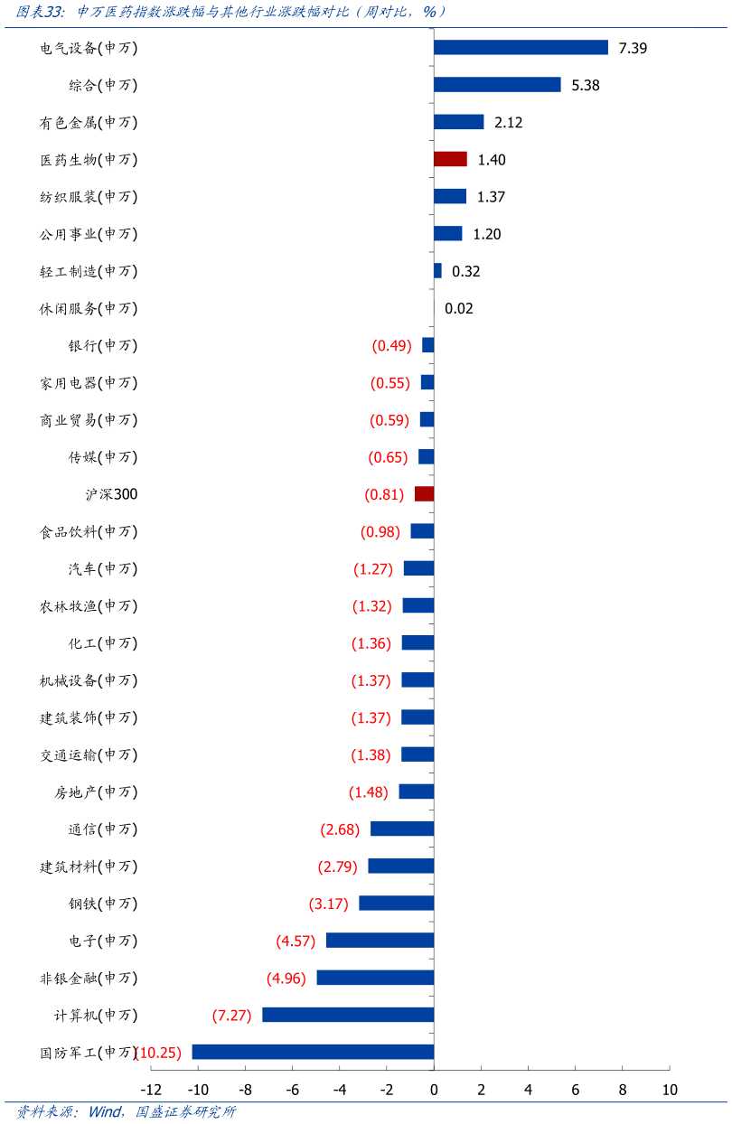 请问一下申万医药指数涨跌幅与其他行业涨跌幅对比（周对比，%）