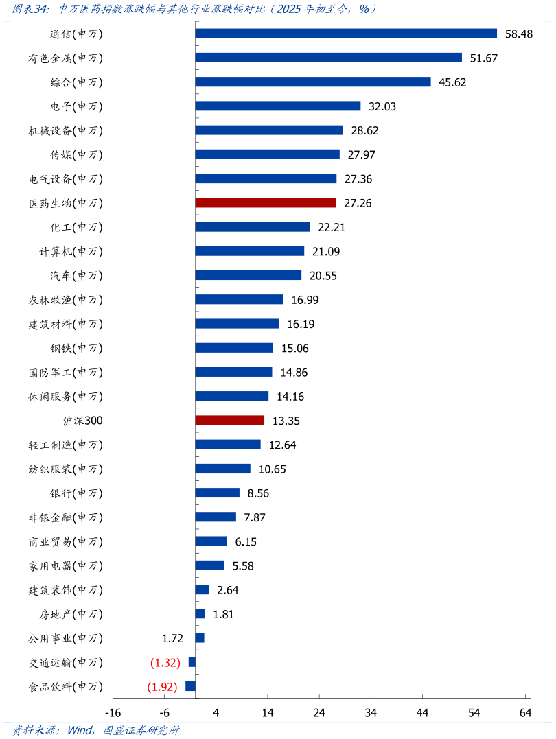 如何才能申万医药指数涨跌幅与其他行业涨跌幅对比（2025年初至今，%）
