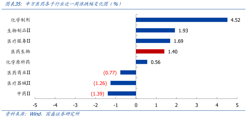 请问一下申万医药各子行业近一周涨跌幅变化图（%）