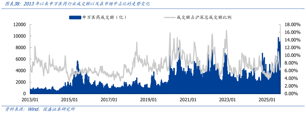 一起讨论下2013年以来申万医药行业成交额以及在市场中占比的走势变化