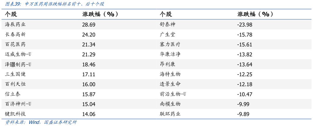 如何了解申万医药周涨跌幅排名前十、后十个股
