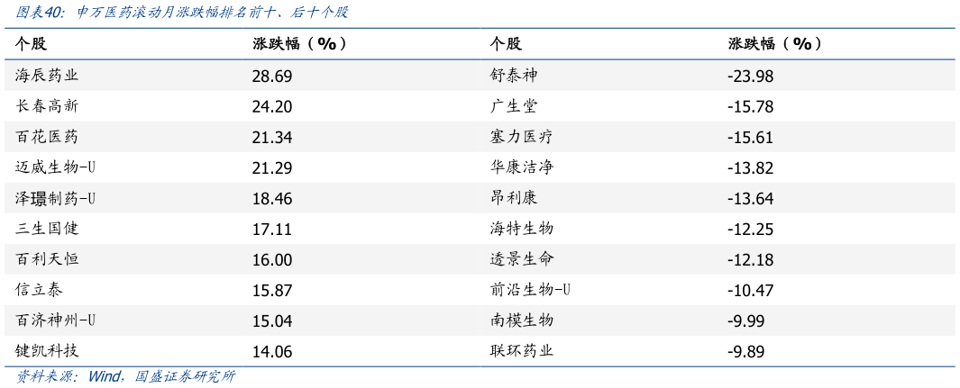 如何了解申万医药滚动月涨跌幅排名前十、后十个股