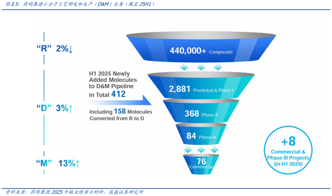 请问一下药明康德小分子工艺研发和生产（DM）业务（截至25H1）