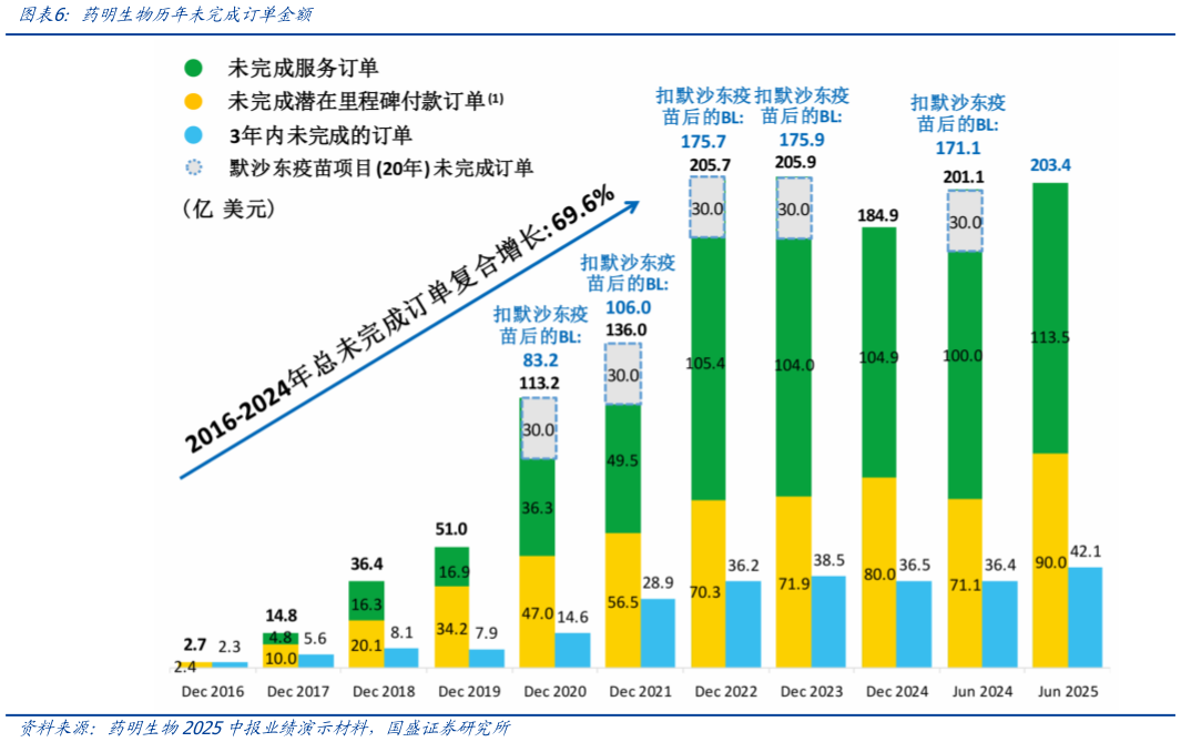怎样理解药明生物历年未完成订单金额