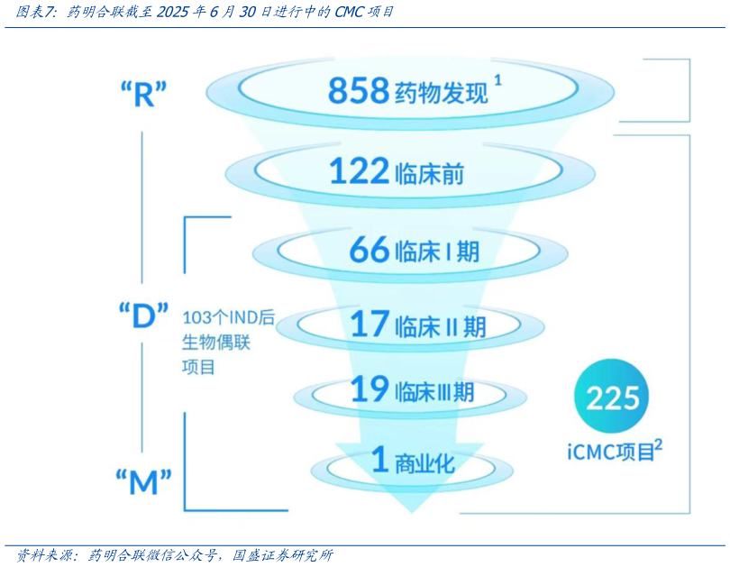 咨询大家药明合联截至2025年6月30日进行中的CMC项目