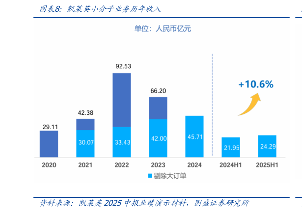 想关注一下凯莱英小分子业务历年收入