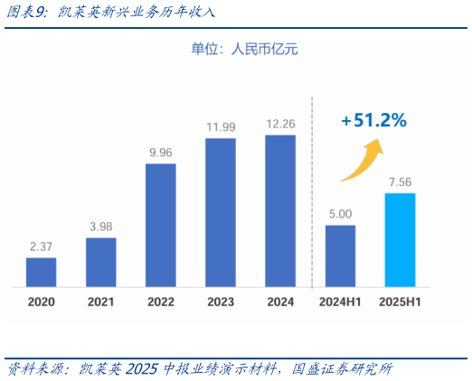 咨询下各位凯莱英新兴业务历年收入
