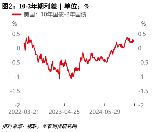 如何才能10-2年期利差  
