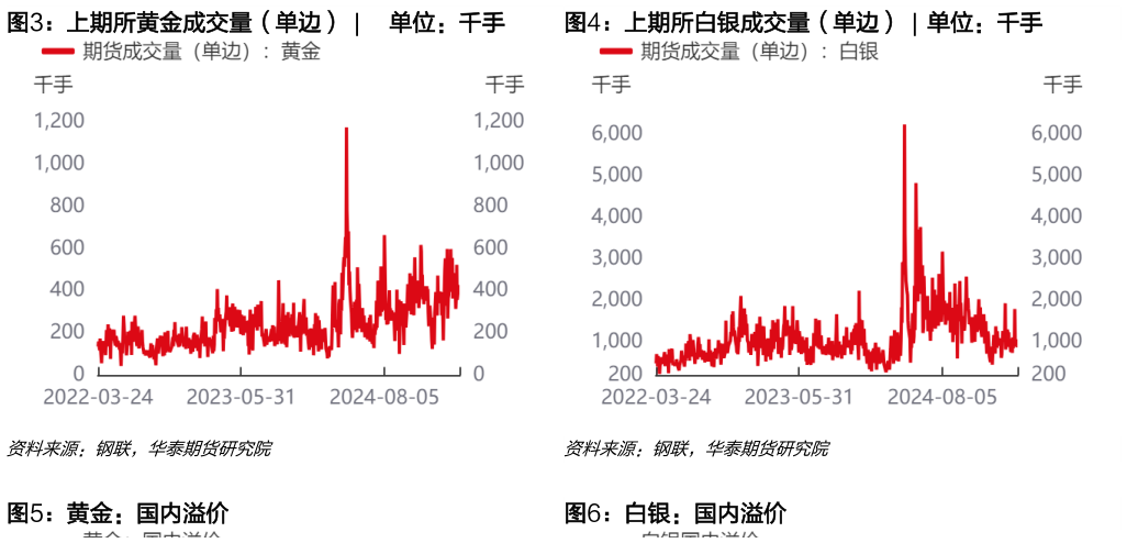 谁能回答上期所黄金成交量（单边）  