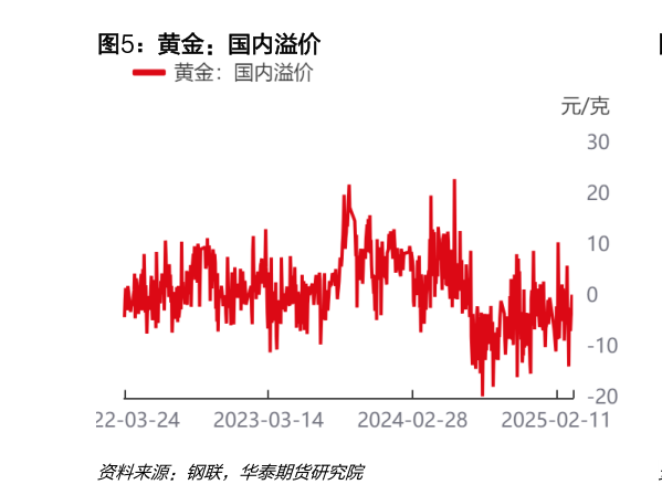 各位网友请教一下黄金：国内溢价