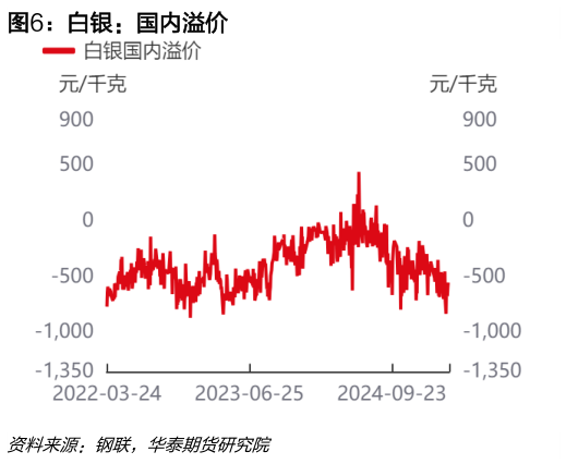 怎样理解白银：国内溢价