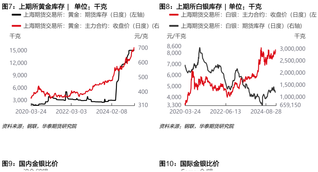 如何了解上期所黄金库存  