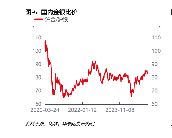 想关注一下国内金银比价