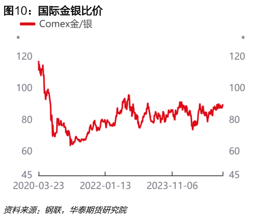 一起讨论下国际金银比价