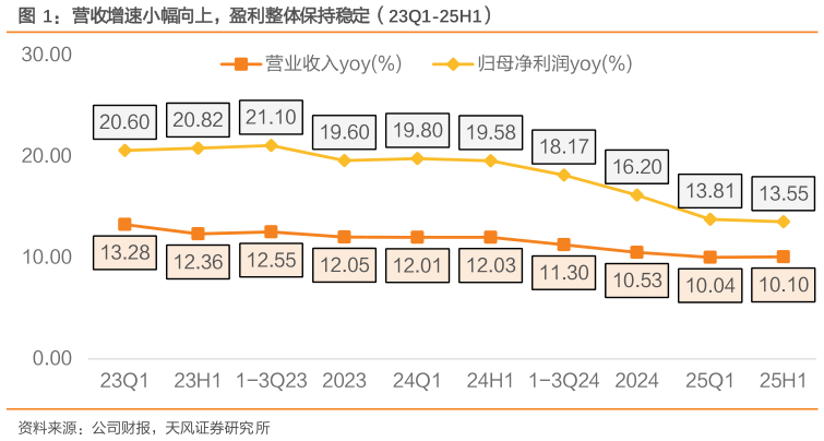 咨询下各位营收增速小幅向上，盈利整体保持稳定（23Q1-25H1）