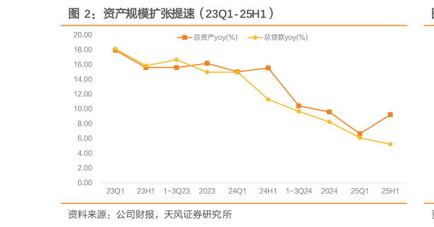 一起讨论下资产规模扩张提速（23Q1-25H1）