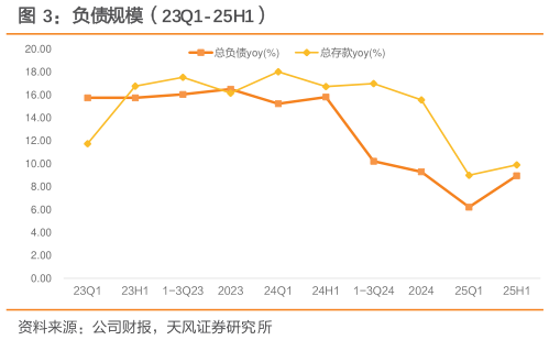 如何才能负债规模（23Q1-25H1）