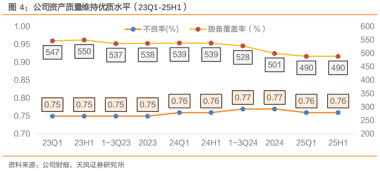 咨询大家公司资产质量维持优质水平（23Q1-25H1）