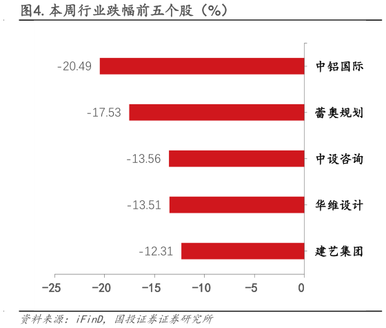 请问一下.本周行业跌幅前五个股（%）