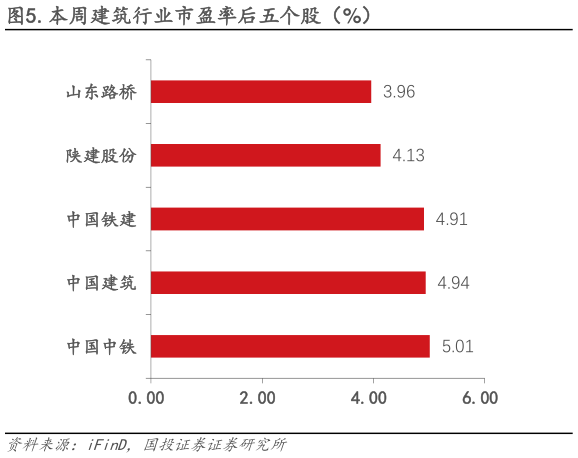 如何了解.本周建筑行业市盈率后五个股（%）