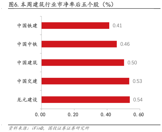 如何才能.本周建筑行业市净率后五个股（%）
