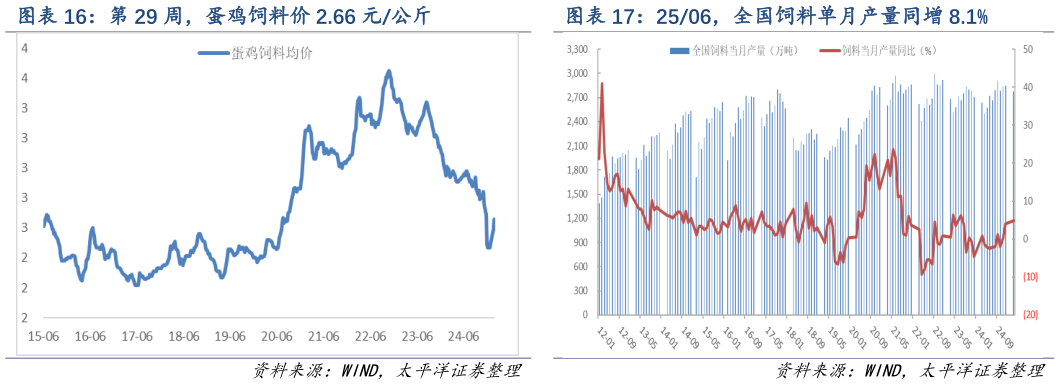 咨询下各位第 29 周,蛋鸡饲料价 2.66 元公斤 2506,全国饲料单月产量同增 8.1%?