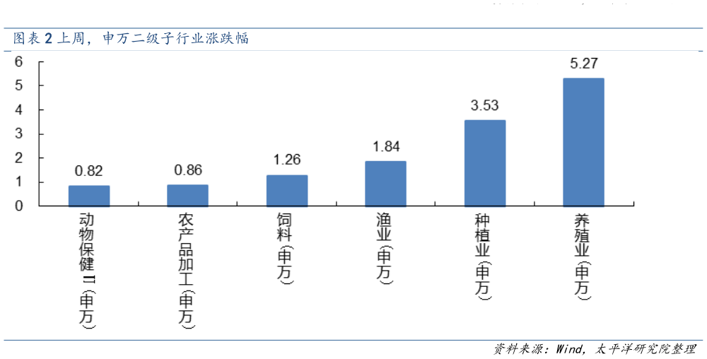 如何了解上周,申万二级子行业涨跌幅?