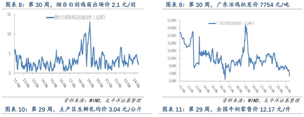 一起讨论下第 30 周,广东活鸡批发价 7754 元吨?