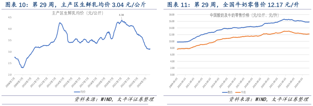 怎样理解第 29 周,全国牛奶零售价 12.17 元升?
