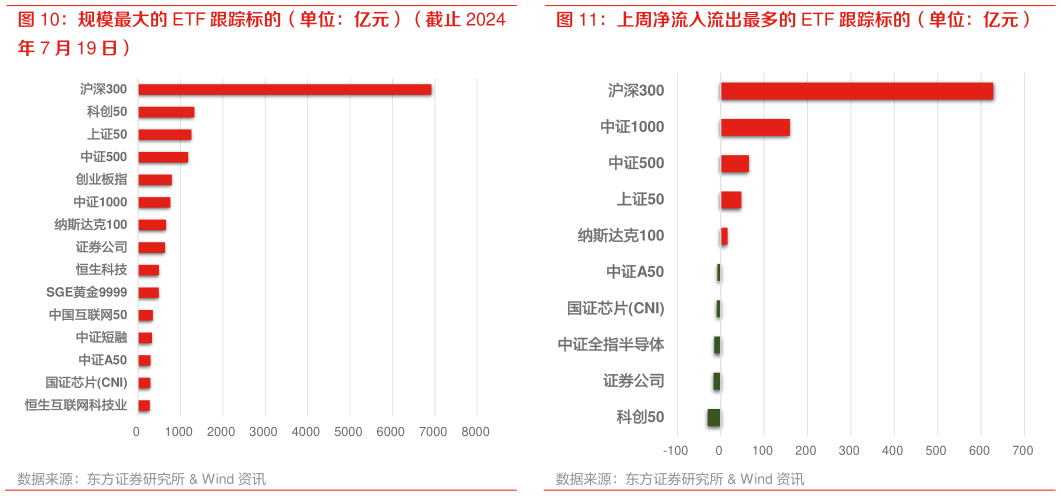 想问下各位网友规模最大的 ETF 跟踪标的（单位：亿元）（截止 2024 上周净流入流出最多的 ETF 跟踪标的（单位：亿元）