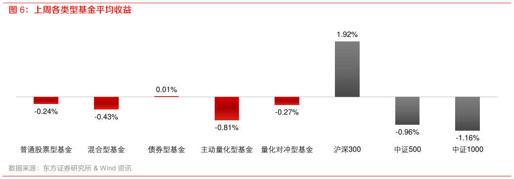 请问一下上周各类型基金平均收益