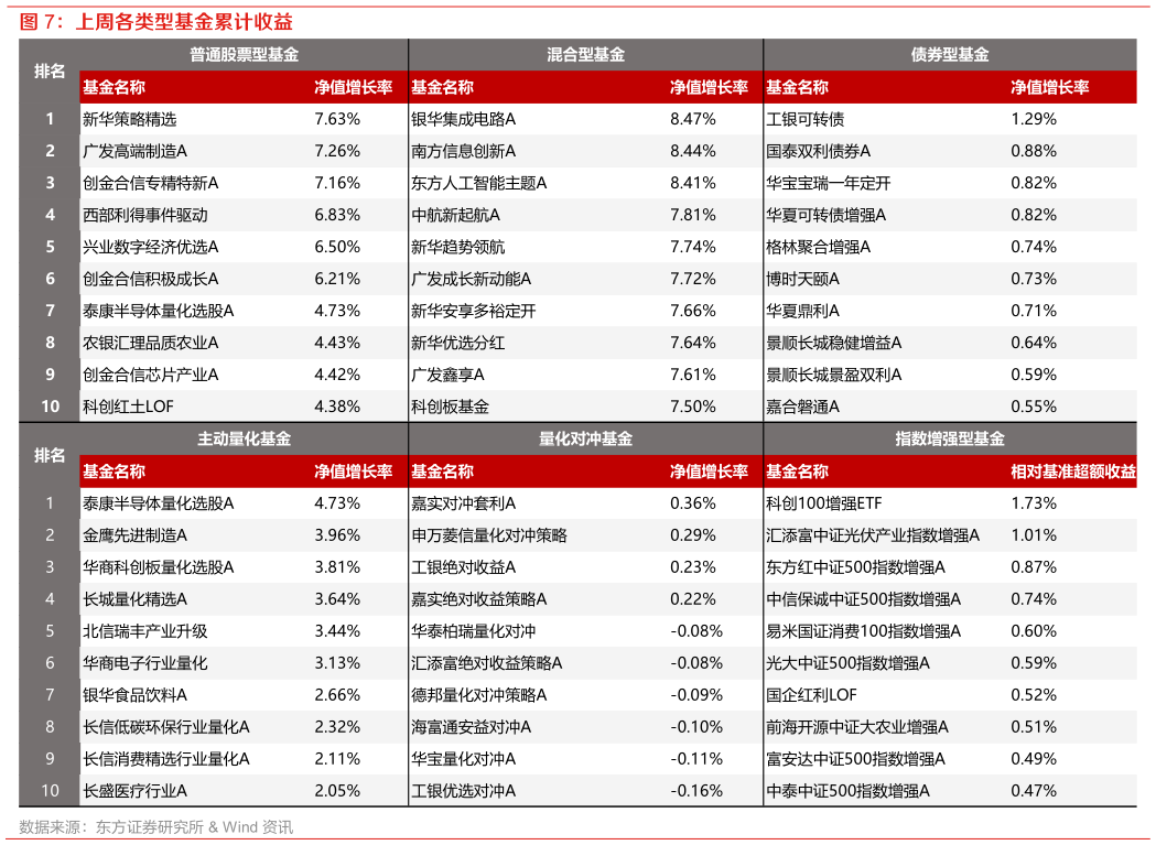 谁能回答上周各类型基金累计收益