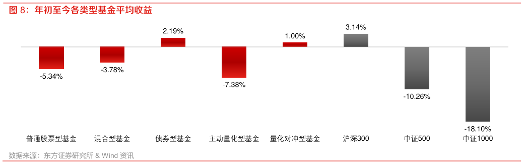 你知道年初至今各类型基金平均收益