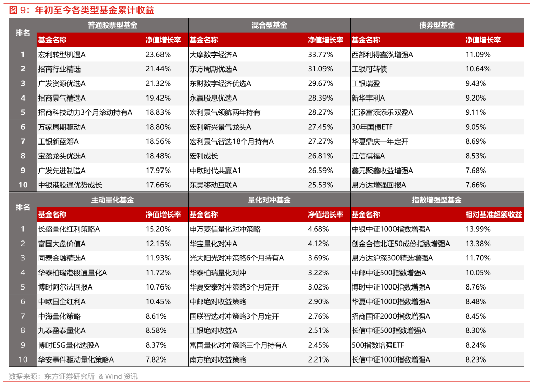 如何了解年初至今各类型基金累计收益