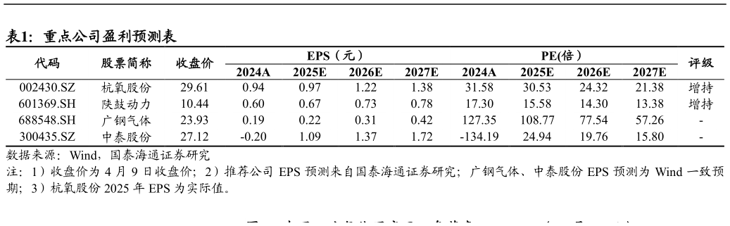 各位网友请教一下重点公司盈利预测表?
