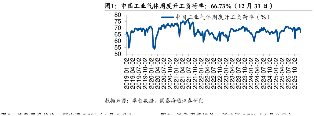 一起讨论下中国工业气体周度开工负荷率：66.73%（12 月 31 日）?